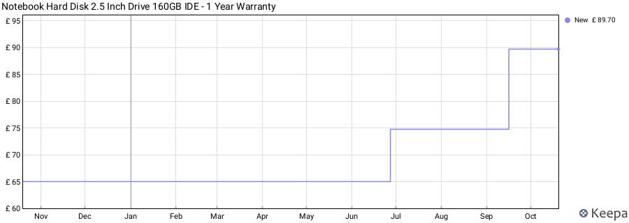 Notebook Hard Disk 2.5 Inch Drive 160GB IDE - 1 Year Warranty price history (last 12 months)