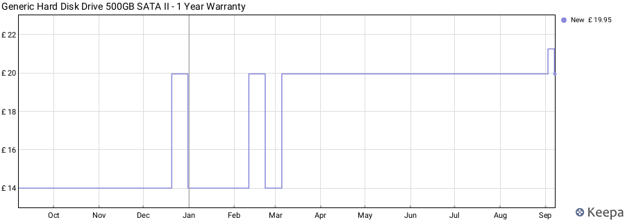 Generic Hard Disk Drive 500GB SATA II - 1 Year Warranty price history (last 12 months)