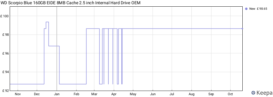 WD Scorpio Blue 160GB EIDE 8MB Cache 2.5 inch Internal Hard Drive OEM price history (last 12 months)