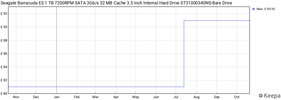 Seagate Barracuda ES 1 TB 7200RPM SATA 3Gb/s 32 MB Cache 3.5 Inch Internal Hard Drive ST31000340NS-Bare Drive price history (last 12 months)