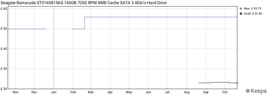 Seagate Barracuda ST3160815AS 160GB 7200 RPM 8MB Cache SATA 3.0Gb/s Hard Drive price history (last 12 months)