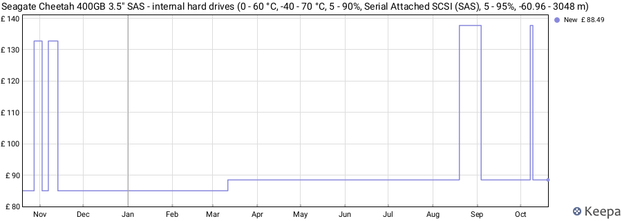 Seagate Cheetah 400GB 3.5" SAS - internal hard drives (0 - 60 °C, -40 - 70 °C, 5 - 90%, Serial Attached SCSI (SAS), 5 - 95%, -60.96 - 3048 m) price history (last 12 months)