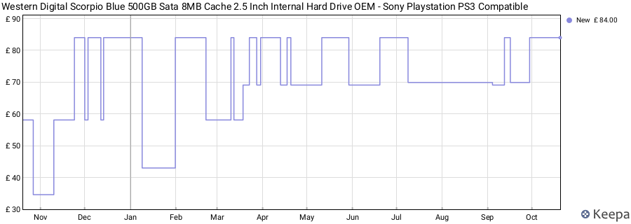 Western Digital Scorpio Blue 500GB Sata 8MB Cache 2.5 Inch Internal Hard Drive OEM - Sony Playstation PS3 Compatible price history (last 12 months)