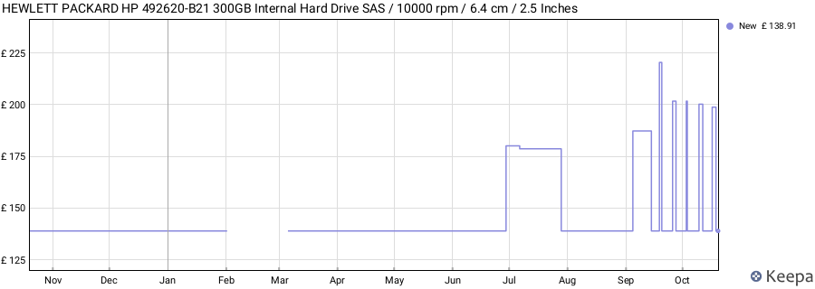 HEWLETT PACKARD HP 492620-B21 300GB Internal Hard Drive SAS / 10000 rpm / 6.4 cm / 2.5 Inches price history (last 12 months)