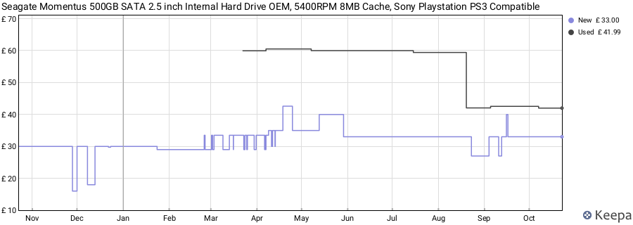 Seagate Momentus 500GB SATA 2.5 inch Internal Hard Drive OEM, 5400RPM 8MB Cache, Sony Playstation PS3 Compatible price history (last 12 months)