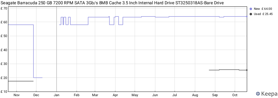Seagate Barracuda 250 GB 7200 RPM SATA 3Gb/s 8MB Cache 3.5 Inch Internal Hard Drive ST3250318AS-Bare Drive price history (last 12 months)