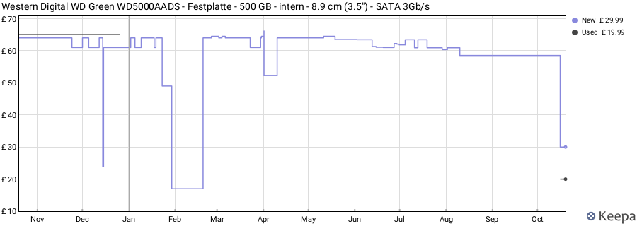 Western Digital WD Green WD5000AADS - Festplatte - 500 GB - intern - 8.9 cm (3.5") - SATA 3Gb/s price history (last 12 months)