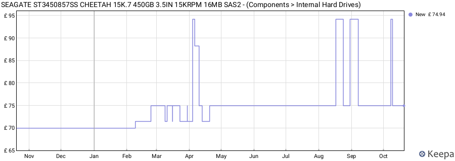 SEAGATE ST3450857SS CHEETAH 15K.7 450GB 3.5IN 15KRPM 16MB SAS2 - (Components > Internal Hard Drives) price history (last 12 months)