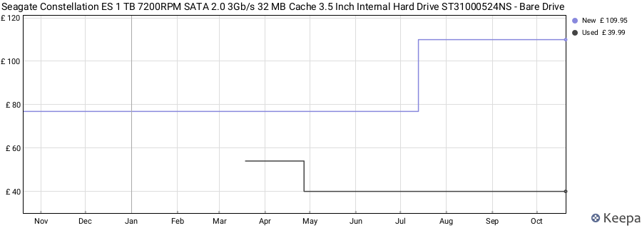 Seagate Constellation ES 1 TB 7200RPM SATA 2.0 3Gb/s 32 MB Cache 3.5 Inch Internal Hard Drive ST31000524NS - Bare Drive price history (last 12 months)