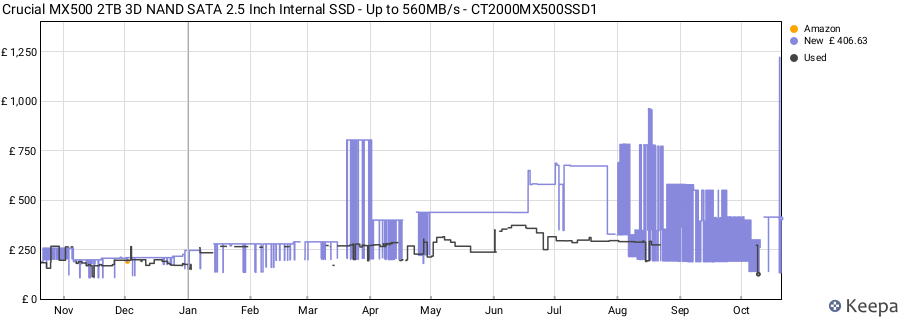 Crucial MX500 2TB 3D NAND SATA 2.5 Inch Internal SSD - Up to 560MB/s - CT2000MX500SSD1 price history (last 12 months)
