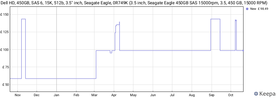 Dell HD, 450GB, SAS 6, 15K, 512b, 3.5" inch, Seagate Eagle, 0R749K (3.5 inch, Seagate Eagle 450GB SAS 15000rpm, 3.5, 450 GB, 15000 RPM) price history (last 12 months)