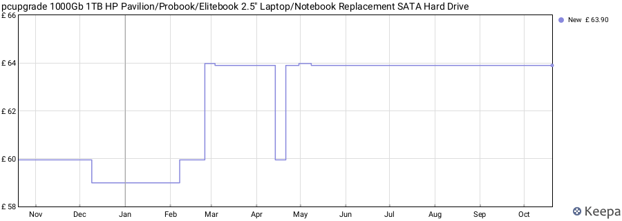 pcupgrade 1000Gb 1TB HP Pavilion/Probook/Elitebook 2.5" Laptop/Notebook Replacement SATA Hard Drive price history (last 12 months)