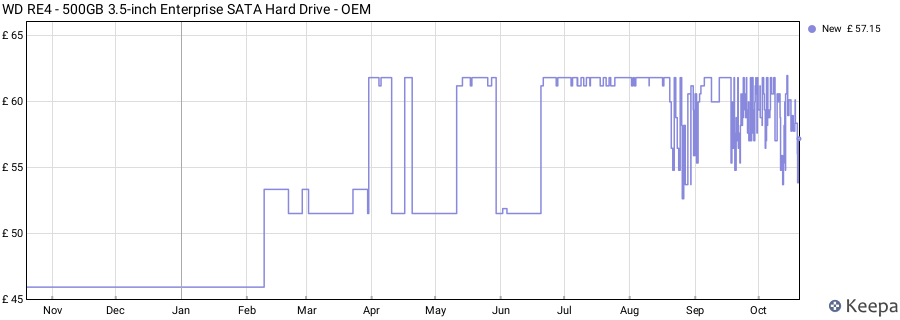WD RE4 - 500GB 3.5-inch Enterprise SATA Hard Drive - OEM price history (last 12 months)