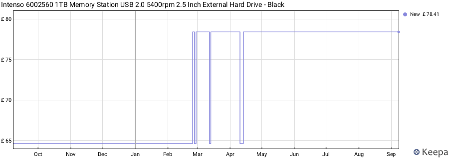 Intenso 6002560 1TB Memory Station USB 2.0 5400rpm 2.5 Inch External Hard Drive - Black price history (last 12 months)
