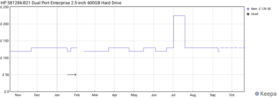 HP 581286-B21 Dual Port Enterprise 2.5-inch 600GB Hard Drive price history (last 12 months)