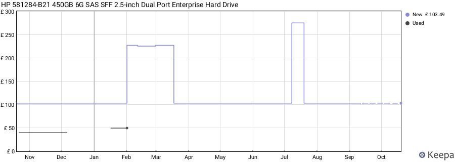 HP 581284-B21 450GB 6G SAS SFF 2.5-inch Dual Port Enterprise Hard Drive price history (last 12 months)
