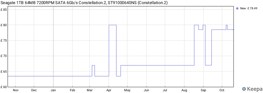 Seagate 1TB 64MB 7200RPM SATA 6Gb/s Constellation.2, ST91000640NS (Constellation.2) price history (last 12 months)