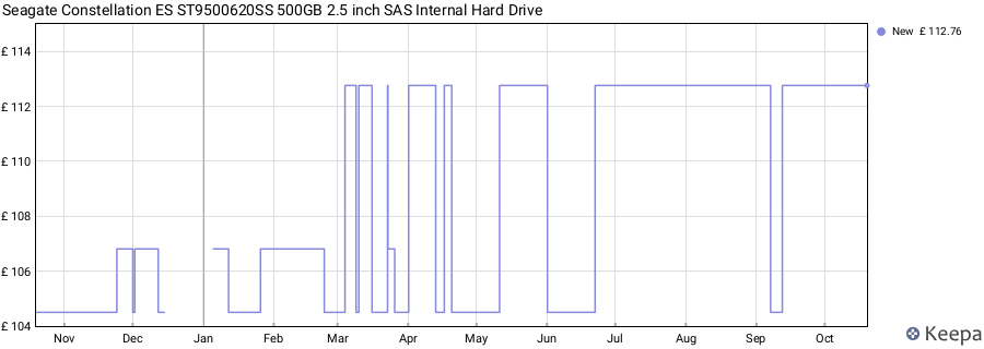 Seagate Constellation ES ST9500620SS 500GB 2.5 inch SAS Internal Hard Drive price history (last 12 months)