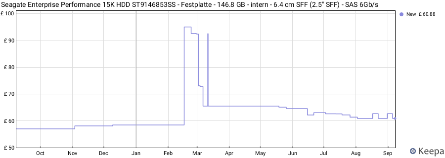 Seagate Enterprise Performance 15K HDD ST9146853SS - Festplatte - 146.8 GB - intern - 6.4 cm SFF (2.5" SFF) - SAS 6Gb/s price history (last 12 months)