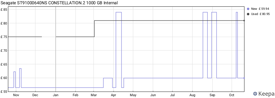 Seagate ST91000640NS CONSTELLATION.2 1000 GB Internal price history (last 12 months)