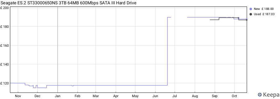 Seagate ES.2 ST33000650NS 3TB 64MB 600Mbps SATA III Hard Drive price history (last 12 months)