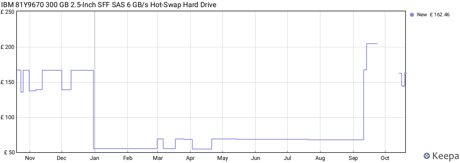 IBM 81Y9670 300 GB 2.5-Inch SFF SAS 6 GB/s Hot-Swap Hard Drive price history (last 12 months)