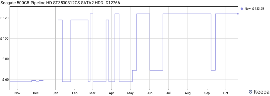Seagate 500GB Pipeline HD ST3500312CS SATA2 HDD ID12766 price history (last 12 months)