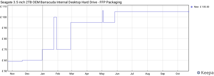 Seagate 3.5 inch 2TB OEM Barracuda Internal Desktop Hard Drive - FFP Packaging price history (last 12 months)