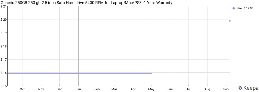 Generic 250GB 250 gb 2.5 inch Sata Hard drive 5400 RPM for Laptop/Mac/PS3 -1 Year Warranty price history (last 12 months)
