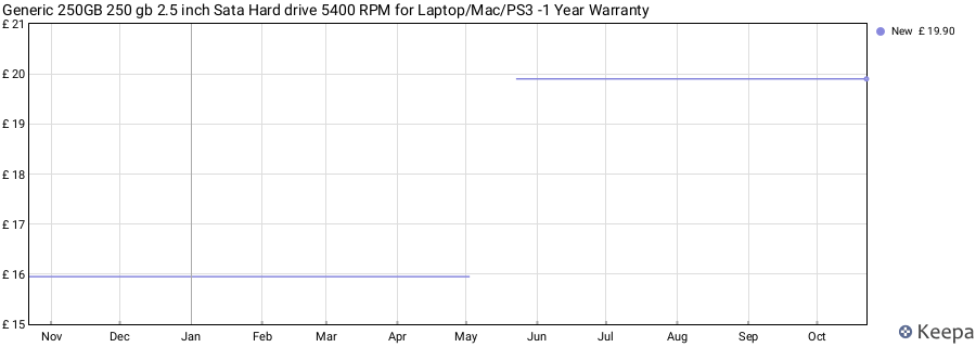 Generic 250GB 250 gb 2.5 inch Sata Hard drive 5400 RPM for Laptop/Mac/PS3 -1 Year Warranty price history (last 12 months)
