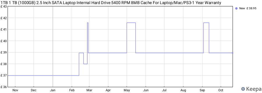 1TB 1 TB (1000GB) 2.5 Inch SATA Laptop Internal Hard Drive 5400 RPM 8MB Cache For Laptop/Mac/PS3-1 Year Warranty price history (last 12 months)