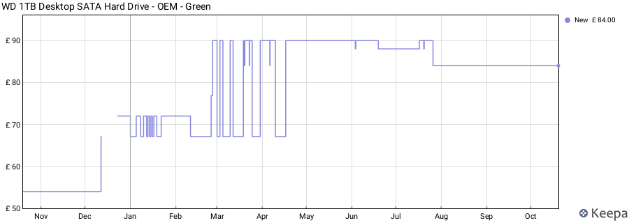 WD 1TB Desktop SATA Hard Drive - OEM - Green price history (last 12 months)