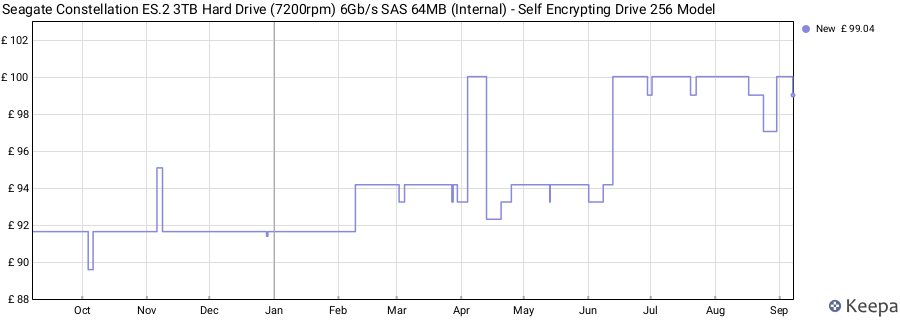 Seagate Constellation ES.2 3TB Hard Drive (7200rpm) 6Gb/s SAS 64MB (Internal) - Self Encrypting Drive 256 Model price history (last 12 months)