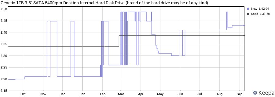 Generic 1TB 3.5" SATA 5400rpm Desktop Internal Hard Disk Drive (brand of the hard drive may be of any kind) price history (last 12 months)