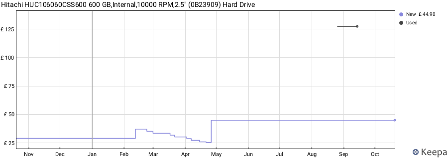Hitachi HUC106060CSS600 600 GB,Internal,10000 RPM,2.5" (0B23909) Hard Drive price history (last 12 months)