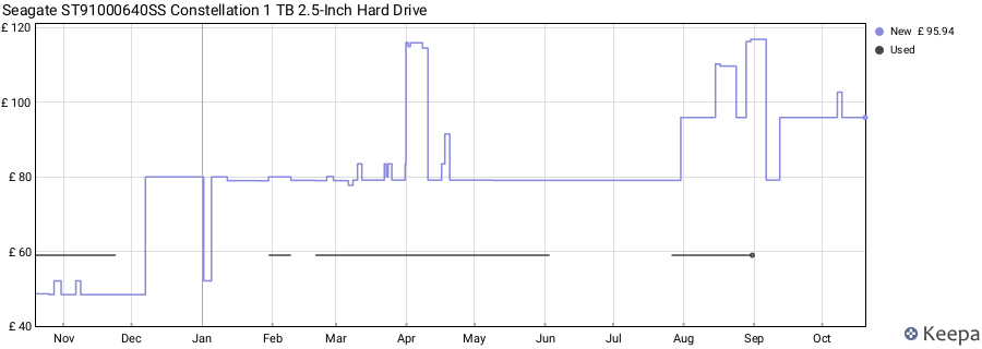 Seagate ST91000640SS Constellation 1 TB 2.5-Inch Hard Drive price history (last 12 months)