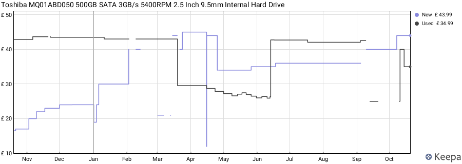 Toshiba MQ01ABD050 500GB SATA 3GB/s 5400RPM 2.5 Inch 9.5mm Internal Hard Drive price history (last 12 months)