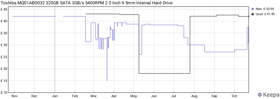 Toshiba MQ01ABD032 320GB SATA 3GB/s 5400RPM 2.5 Inch 9.5mm Internal Hard Drive price history (last 12 months)