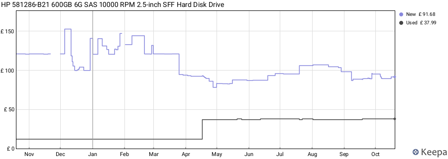 HP 581286-B21 600GB 6G SAS 10000 RPM 2.5-inch SFF Hard Disk Drive price history (last 12 months)