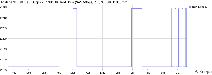 Toshiba 300GB, SAS 6Gbps 2.5" 300GB Hard Drive (SAS 6Gbps, 2.5", 300GB, 15000rpm) price history (last 12 months)
