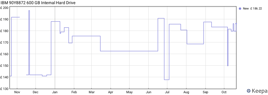 IBM 90Y8872 600 GB Internal Hard Drive price history (last 12 months)