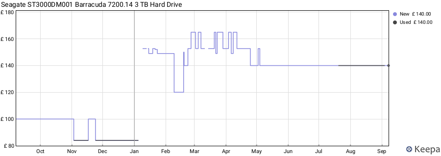 Seagate ST3000DM001 Barracuda 7200.14 3 TB Hard Drive price history (last 12 months)