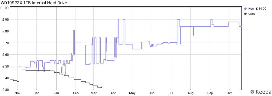 WD10SPZX 1TB Internal Hard Drive price history (last 12 months)