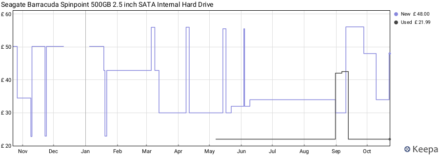 Seagate Barracuda Spinpoint 500GB 2.5 inch SATA Internal Hard Drive price history (last 12 months)