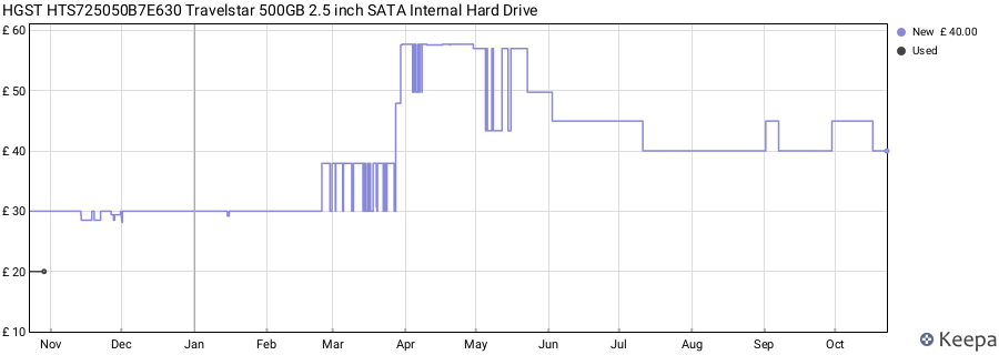 HGST HTS725050B7E630 Travelstar 500GB 2.5 inch SATA Internal Hard Drive price history (last 12 months)