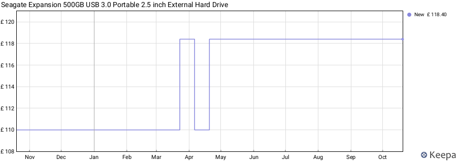 Seagate Expansion 500GB USB 3.0 Portable 2.5 inch External Hard Drive price history (last 12 months)