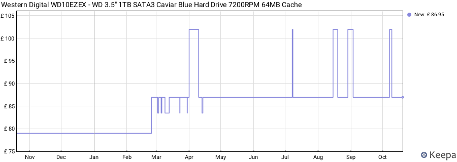 Western Digital WD10EZEX - WD 3.5" 1TB SATA3 Caviar Blue Hard Drive 7200RPM 64MB Cache price history (last 12 months)
