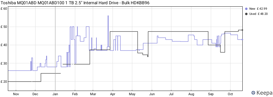 Toshiba MQ01ABD MQ01ABD100 1 TB 2.5" Internal Hard Drive - Bulk HDKBB96 price history (last 12 months)