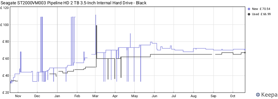 Seagate ST2000VM003 Pipeline HD 2 TB 3.5-Inch Internal Hard Drive - Black price history (last 12 months)