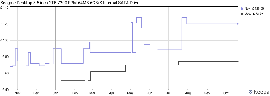 Seagate Desktop 3.5 inch 2TB 7200 RPM 64MB 6GB/S Internal SATA Drive price history (last 12 months)